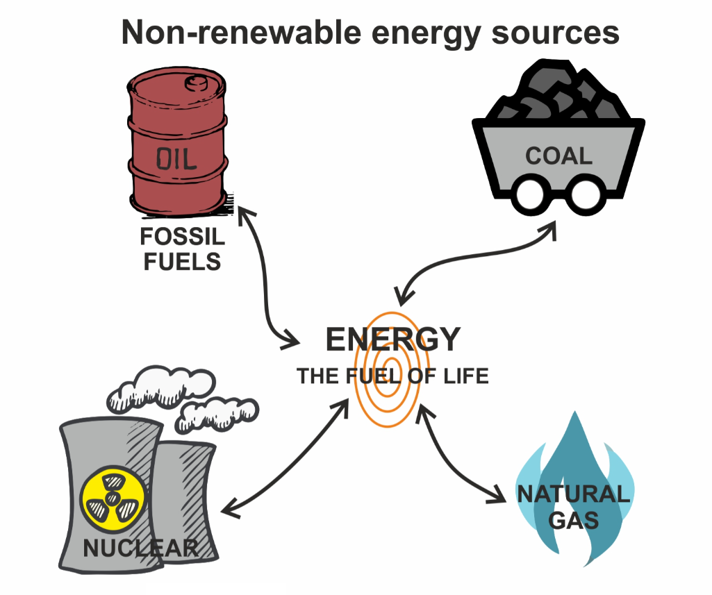 Non-Renewable Energy