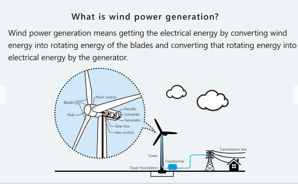 Power Generation from Wind Energy