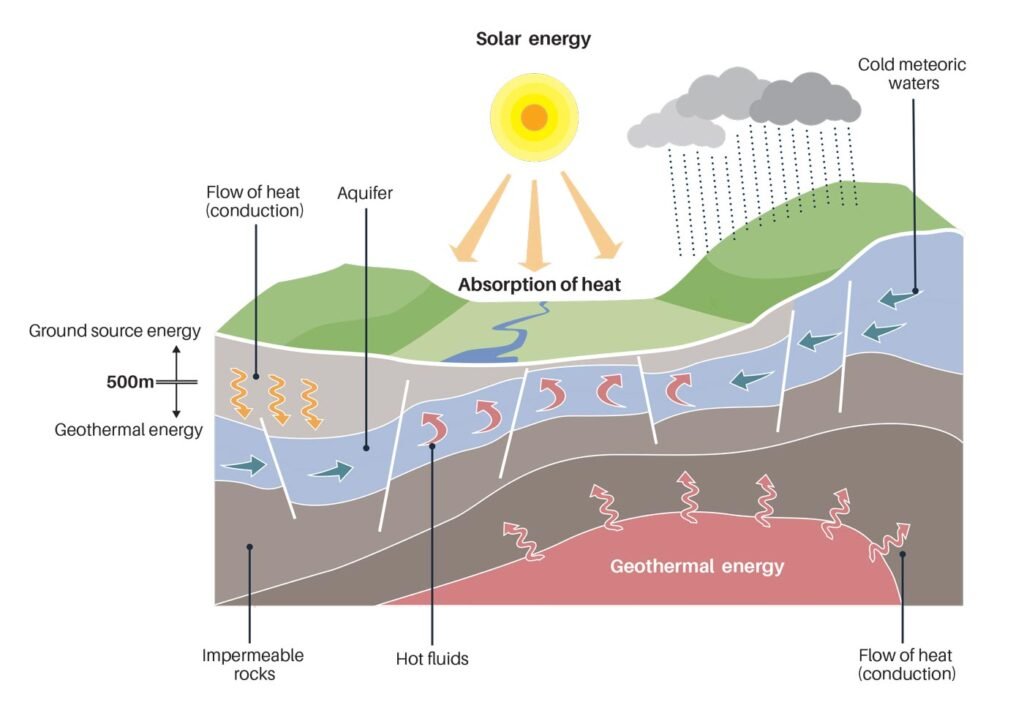  Geothermal Energy