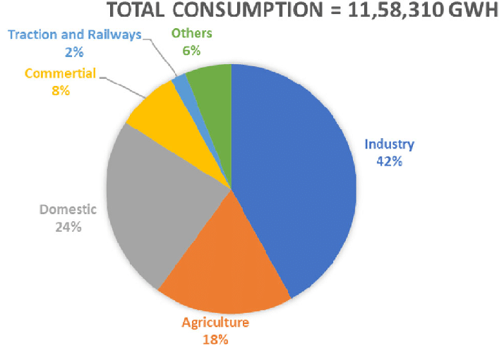 Energy consumption in India